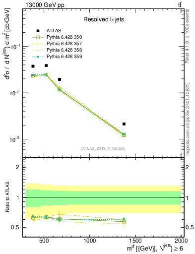 Plot of ttbar.m in 13000 GeV pp collisions