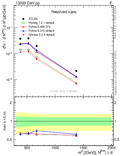 Plot of ttbar.m in 13000 GeV pp collisions
