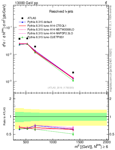 Plot of ttbar.m in 13000 GeV pp collisions