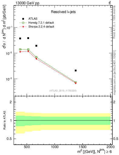 Plot of ttbar.m in 13000 GeV pp collisions