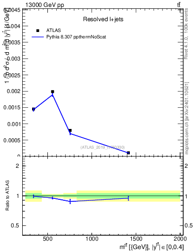 Plot of ttbar.m in 13000 GeV pp collisions