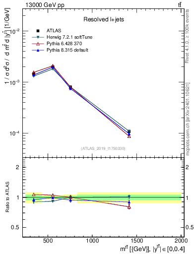 Plot of ttbar.m in 13000 GeV pp collisions