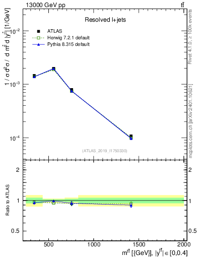 Plot of ttbar.m in 13000 GeV pp collisions