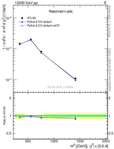 Plot of ttbar.m in 13000 GeV pp collisions