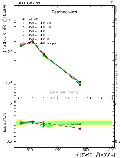 Plot of ttbar.m in 13000 GeV pp collisions