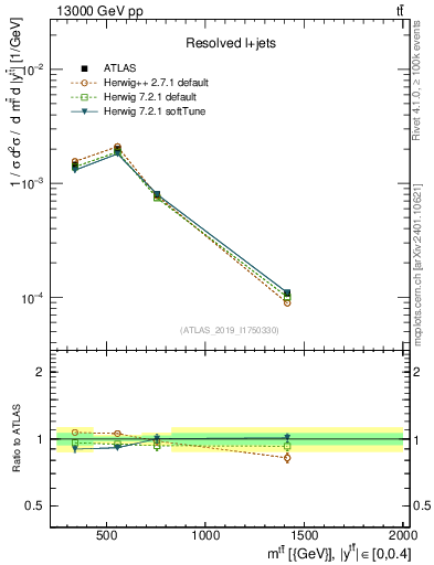 Plot of ttbar.m in 13000 GeV pp collisions