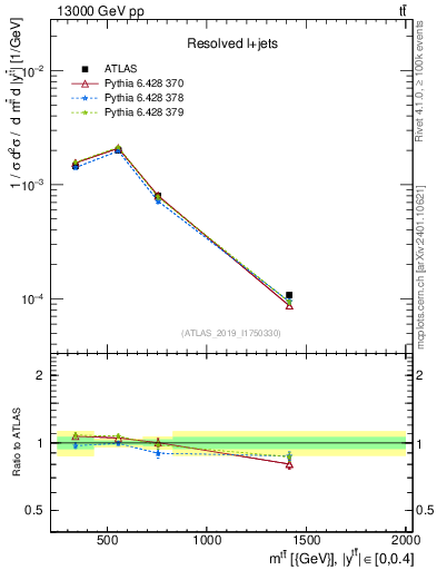 Plot of ttbar.m in 13000 GeV pp collisions