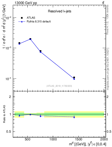 Plot of ttbar.m in 13000 GeV pp collisions