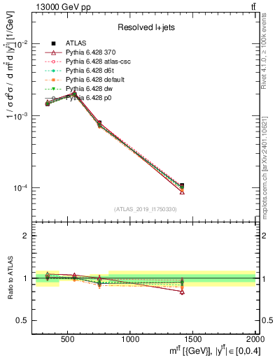 Plot of ttbar.m in 13000 GeV pp collisions