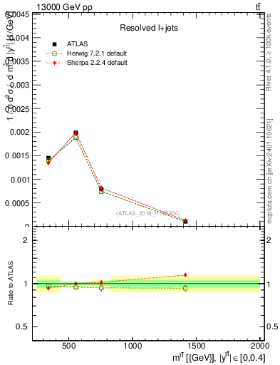 Plot of ttbar.m in 13000 GeV pp collisions