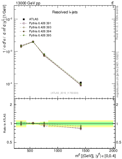 Plot of ttbar.m in 13000 GeV pp collisions