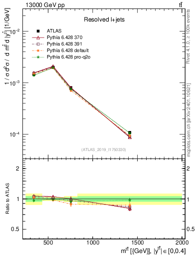 Plot of ttbar.m in 13000 GeV pp collisions