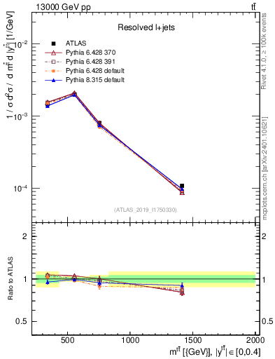 Plot of ttbar.m in 13000 GeV pp collisions