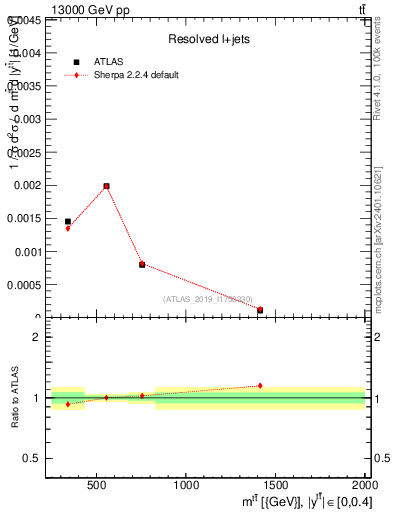 Plot of ttbar.m in 13000 GeV pp collisions