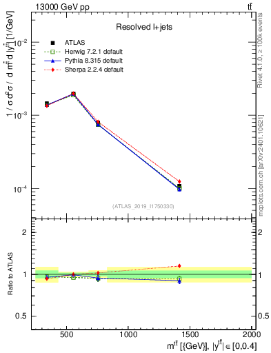 Plot of ttbar.m in 13000 GeV pp collisions
