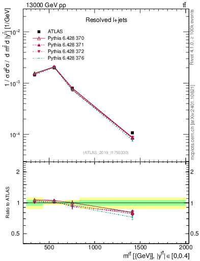 Plot of ttbar.m in 13000 GeV pp collisions
