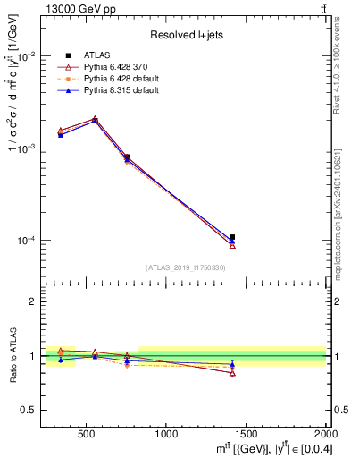 Plot of ttbar.m in 13000 GeV pp collisions