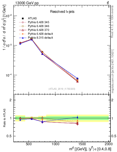 Plot of ttbar.m in 13000 GeV pp collisions