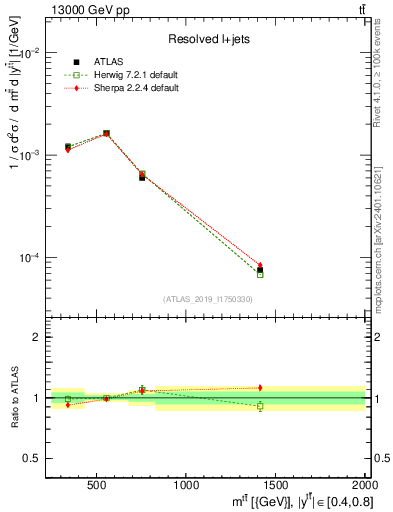 Plot of ttbar.m in 13000 GeV pp collisions