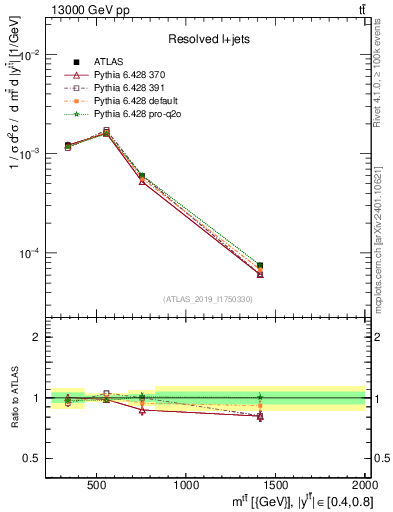 Plot of ttbar.m in 13000 GeV pp collisions
