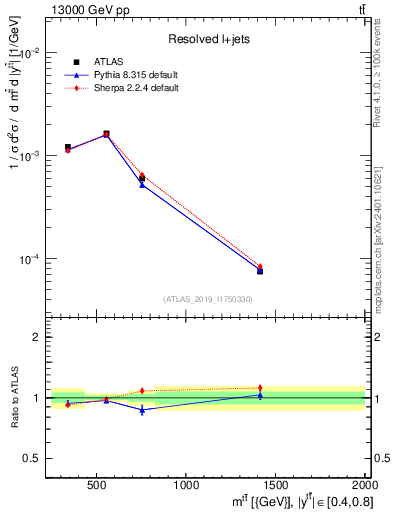 Plot of ttbar.m in 13000 GeV pp collisions