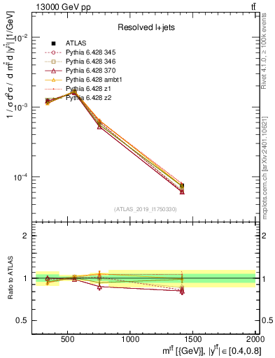 Plot of ttbar.m in 13000 GeV pp collisions