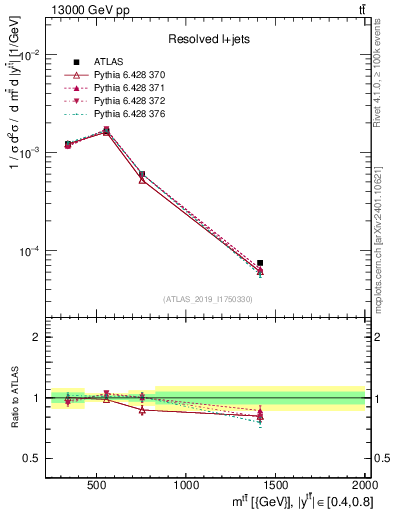 Plot of ttbar.m in 13000 GeV pp collisions