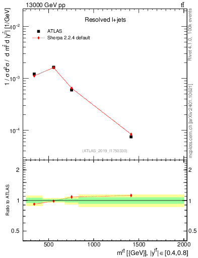 Plot of ttbar.m in 13000 GeV pp collisions