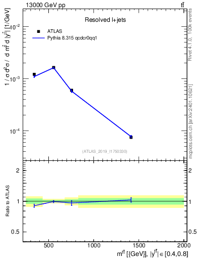 Plot of ttbar.m in 13000 GeV pp collisions