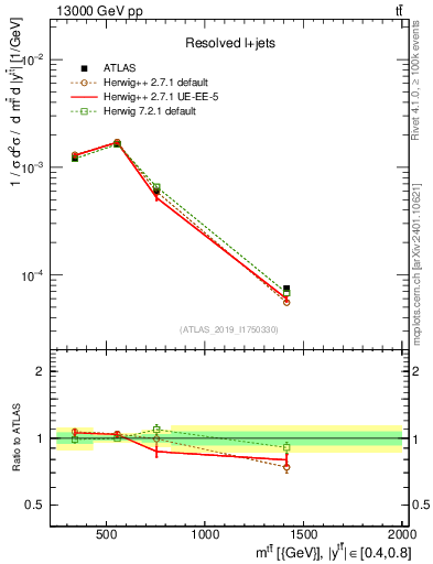 Plot of ttbar.m in 13000 GeV pp collisions