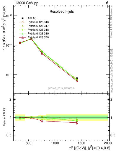 Plot of ttbar.m in 13000 GeV pp collisions