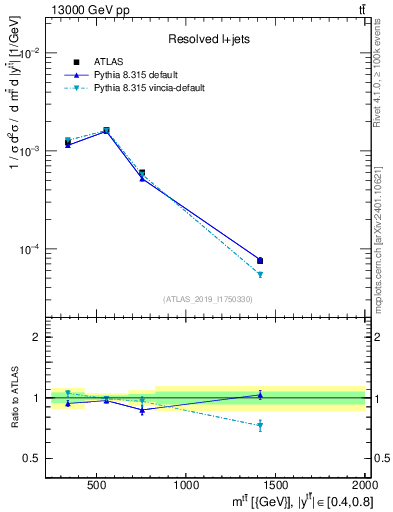 Plot of ttbar.m in 13000 GeV pp collisions