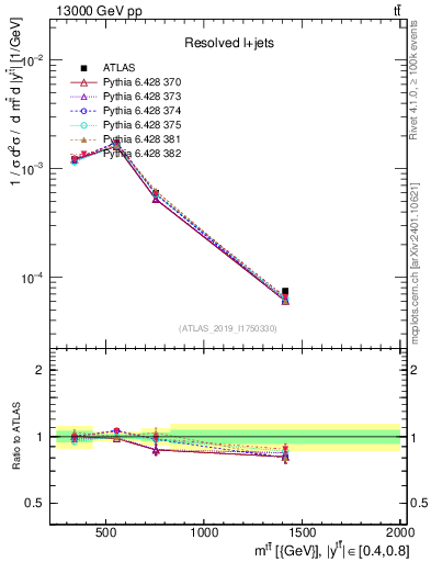 Plot of ttbar.m in 13000 GeV pp collisions