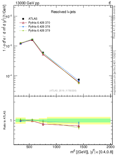 Plot of ttbar.m in 13000 GeV pp collisions
