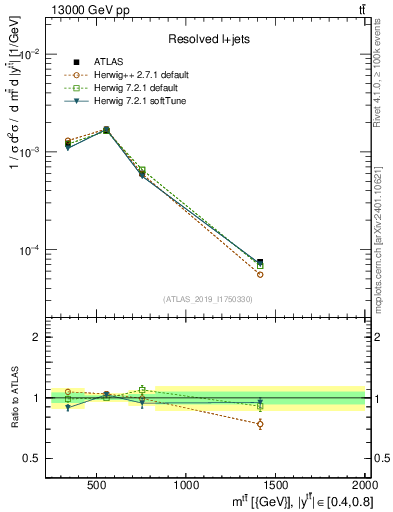 Plot of ttbar.m in 13000 GeV pp collisions