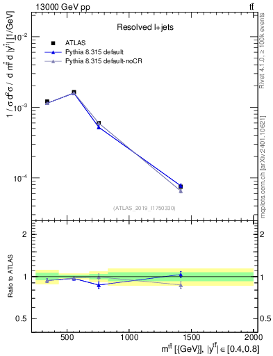Plot of ttbar.m in 13000 GeV pp collisions