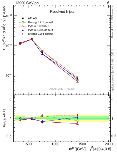 Plot of ttbar.m in 13000 GeV pp collisions