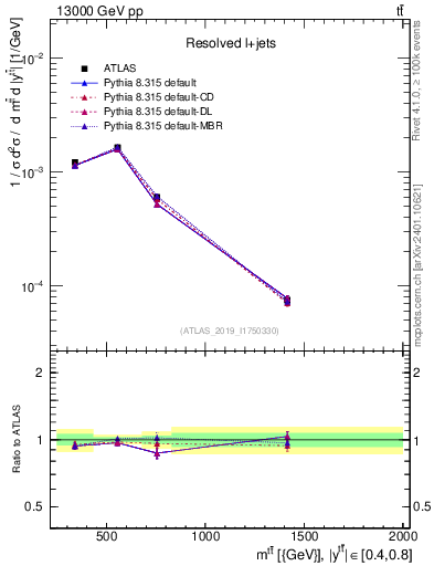 Plot of ttbar.m in 13000 GeV pp collisions