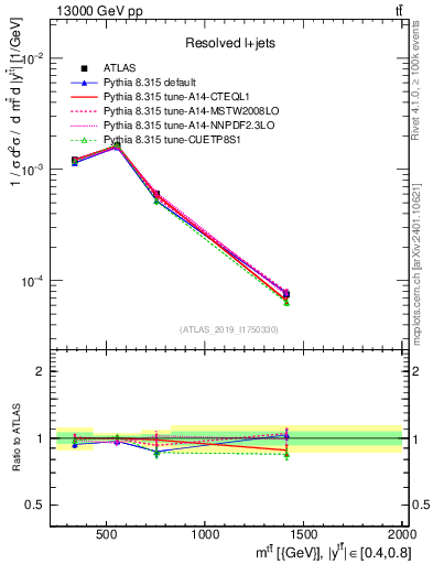 Plot of ttbar.m in 13000 GeV pp collisions