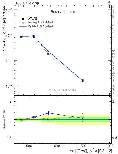 Plot of ttbar.m in 13000 GeV pp collisions