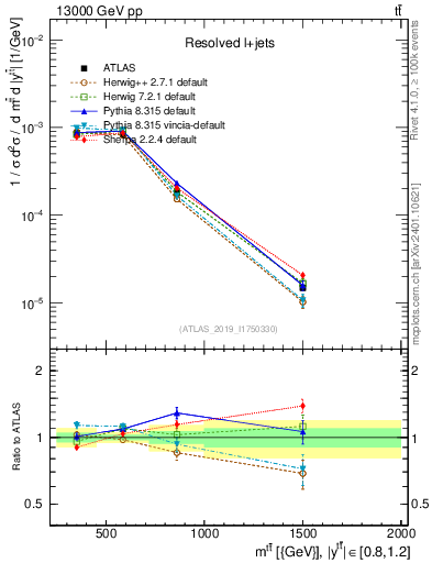 Plot of ttbar.m in 13000 GeV pp collisions