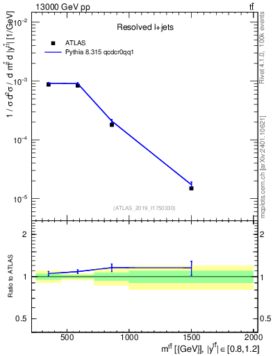 Plot of ttbar.m in 13000 GeV pp collisions