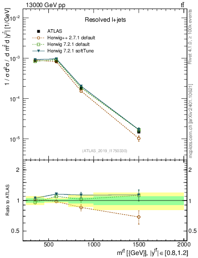 Plot of ttbar.m in 13000 GeV pp collisions