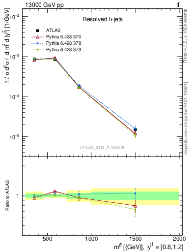 Plot of ttbar.m in 13000 GeV pp collisions