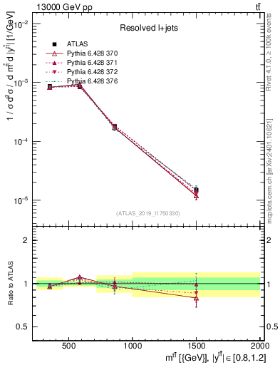 Plot of ttbar.m in 13000 GeV pp collisions