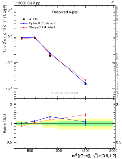 Plot of ttbar.m in 13000 GeV pp collisions