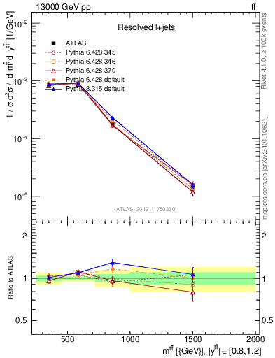 Plot of ttbar.m in 13000 GeV pp collisions