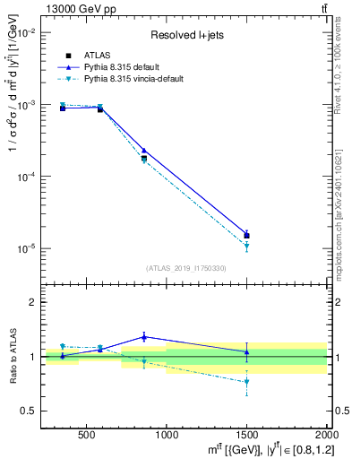 Plot of ttbar.m in 13000 GeV pp collisions