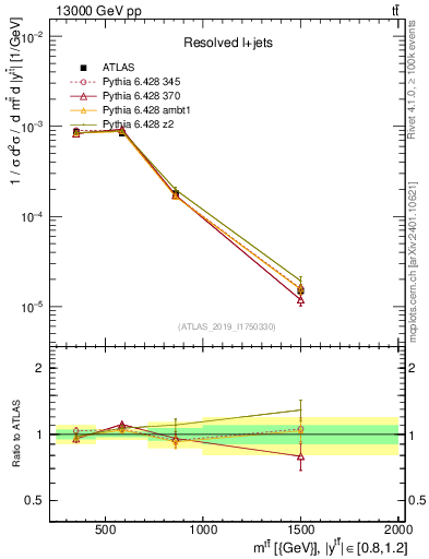 Plot of ttbar.m in 13000 GeV pp collisions