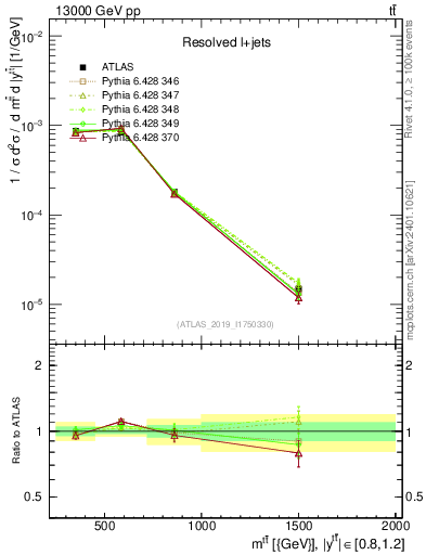 Plot of ttbar.m in 13000 GeV pp collisions